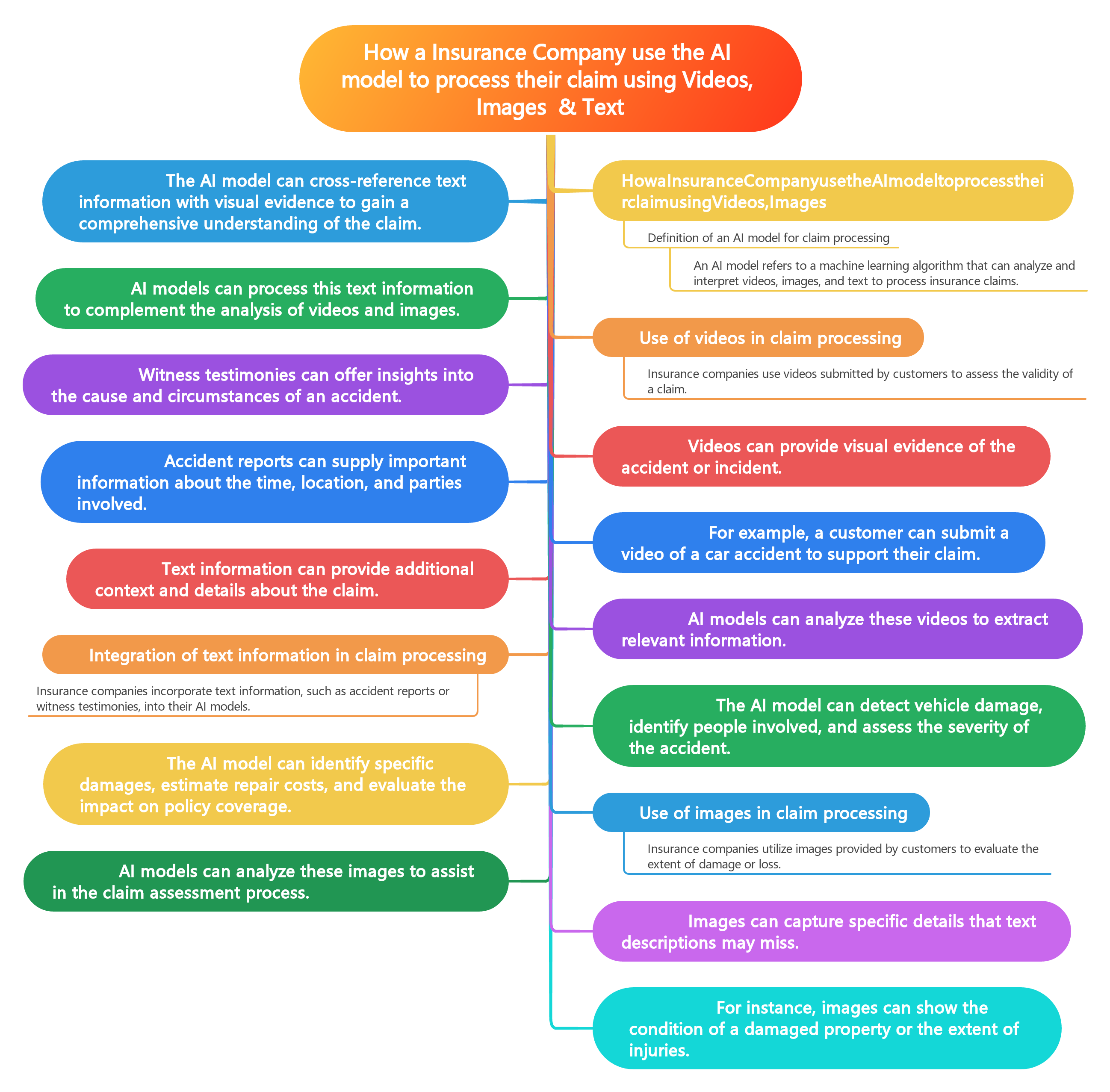 How a Insurance Company use the AI model to process their claim using Videos, Images & Text