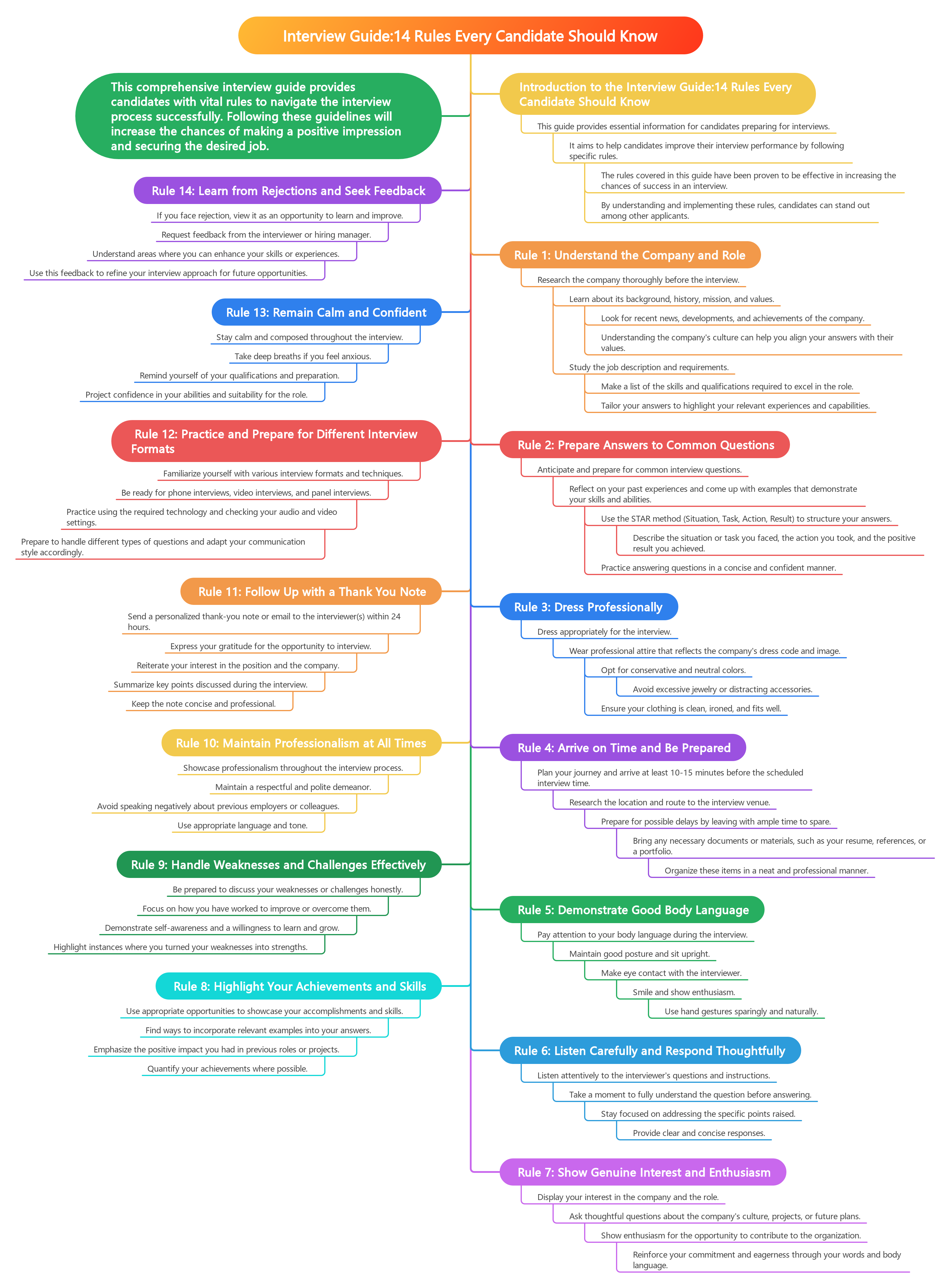 Interview Guide:14 Rules Every Candidate Should Know