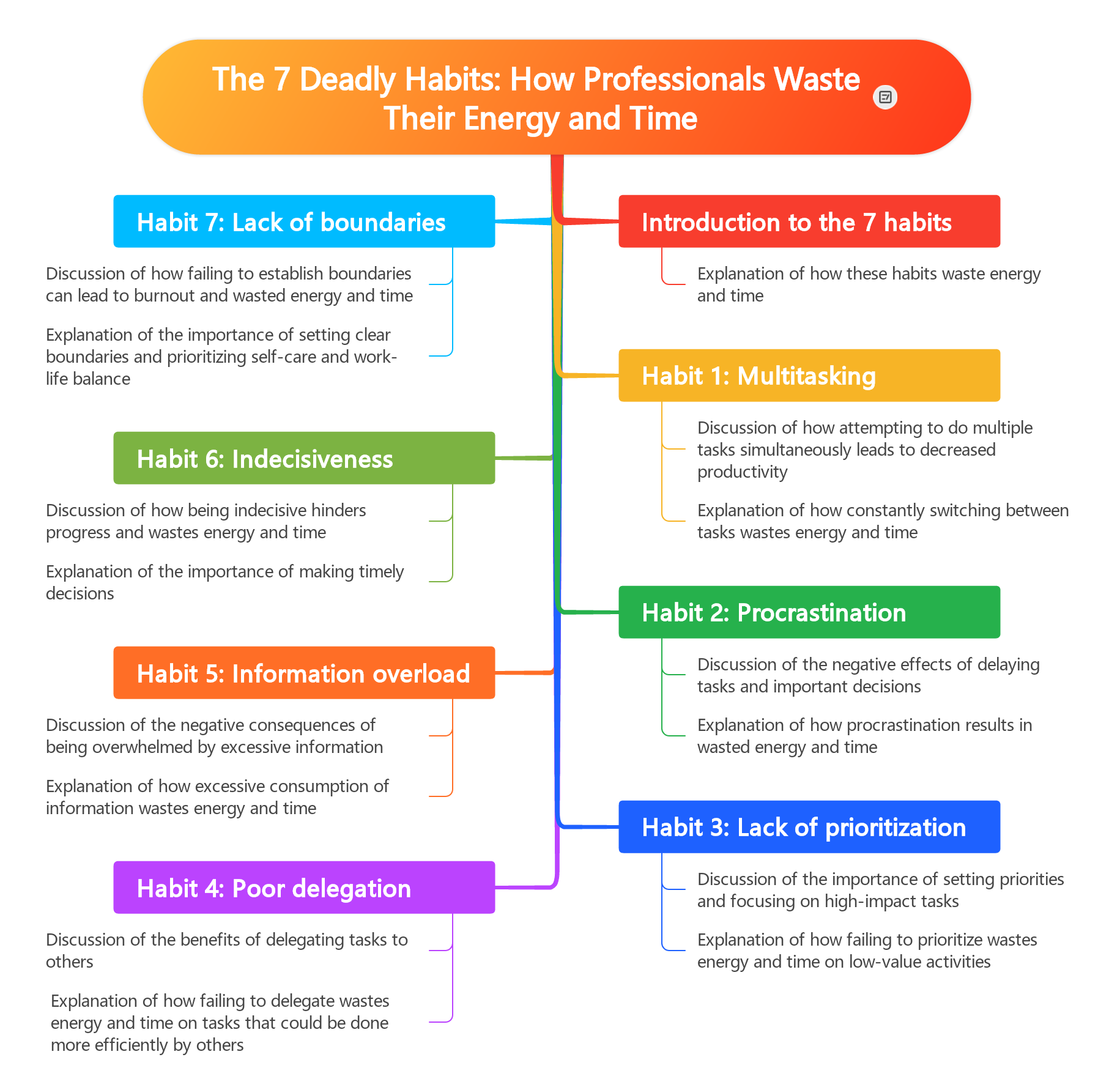 The 7 Deadly Habits How Professionals Waste Their Energy and Time