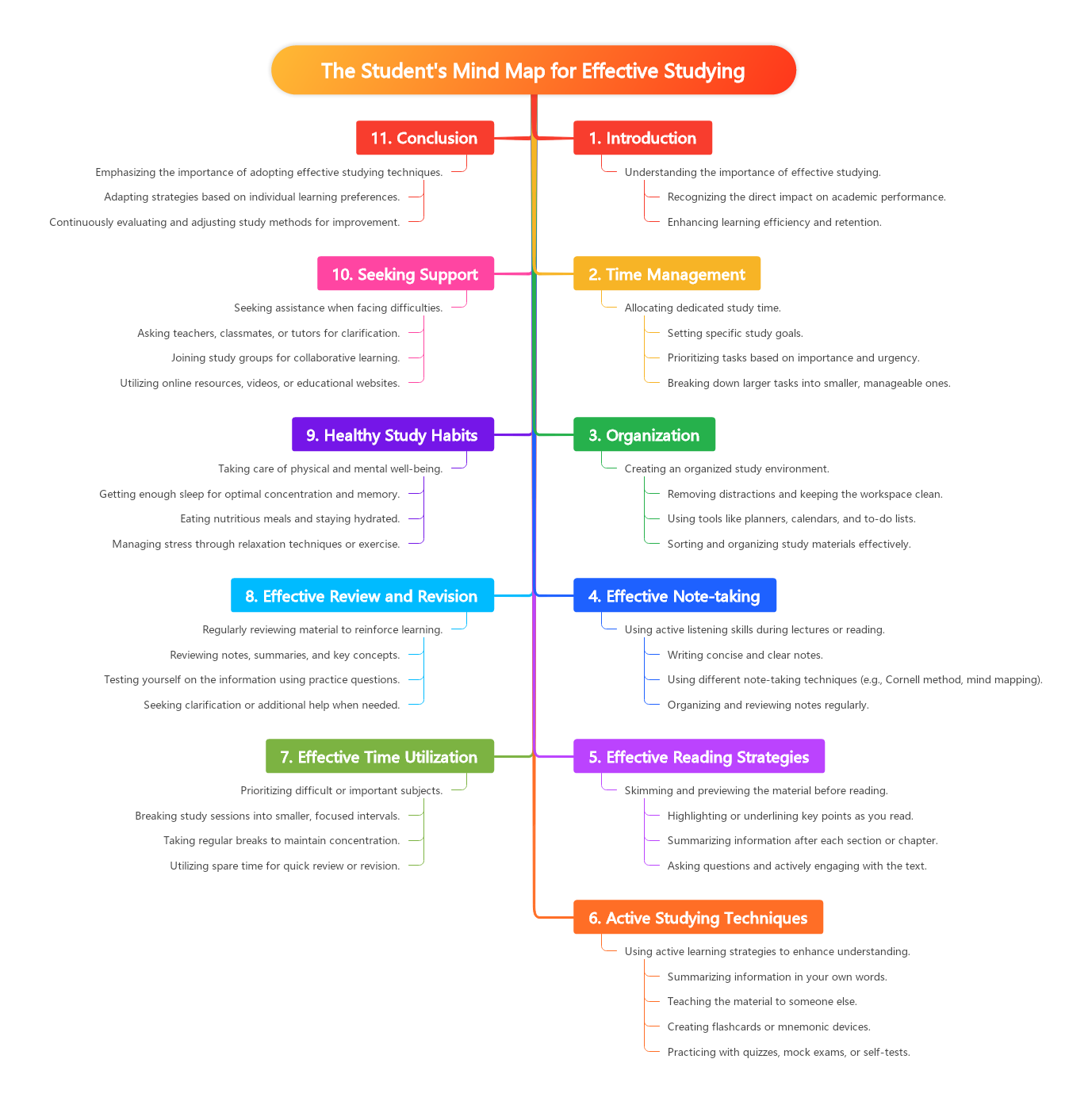 The Student's Mind Map for Effective Studying