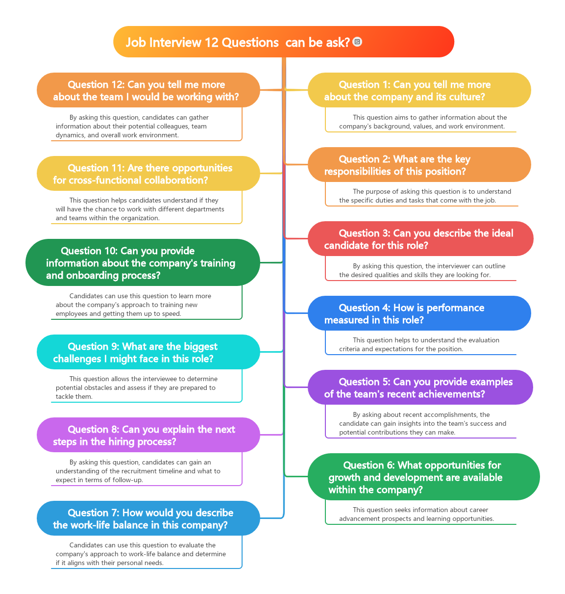 1. "Tell me about yourself." This question helps the interviewer to understand your background, experiences, and personality traits, allowing them to assess your fit for the job. 2. "What interests you about this position?" This question allows the interviewer to gauge your genuine interest and enthusiasm for the role, as well as your understanding of its responsibilities and requirements. 3. "Can you describe a challenging situation you faced at work and how you resolved it?" This question assesses your problem-solving skills, your ability to handle difficult situations, and your level of professionalism and integrity in the workplace. 4. "How do you handle stress and pressure?" This question allows the interviewer to evaluate your ability to work under pressure and your coping mechanisms, ensuring you can handle the demands of the job. 5. "Tell me about a time when you had to work in a team." This question helps the interviewer understand your teamwork skills, communication abilities, and how well you can collaborate with others to achieve common goals. 6. "What are your strengths and weaknesses?" This question allows the interviewer to assess your self-awareness, humility, and your ability to reflect on your own performance. 7. "How do you prioritize your tasks and manage your time effectively?" This question helps the interviewer understand your organization and time management skills, ensuring you can handle multiple responsibilities and meet deadlines. 8. "What are your long-term career goals?" This question evaluates your ambition, vision, and alignment with the company's long-term plans, enabling the interviewer to assess your potential for growth and commitment. 9. "How do you stay updated on industry trends and developments?" This question assesses your passion for continuous learning, your drive for self-improvement, and your ability to adapt to a changing work environment. 10. "Can you provide an example of a time when you had to deal with a difficult coworker or client?" This question evaluates your interpersonal skills, conflict resolution abilities, and your professionalism in handling difficult relationships. 11. "Tell me about a project or accomplishment you are most proud of." This question allows the interviewer to gauge your level of achievement, your initiative, and your ability to set and meet goals. 12. "Why are you interested in working for our company?" This question helps the interviewer to assess your research and knowledge about the organization, as well as your alignment with its mission, values, and culture.