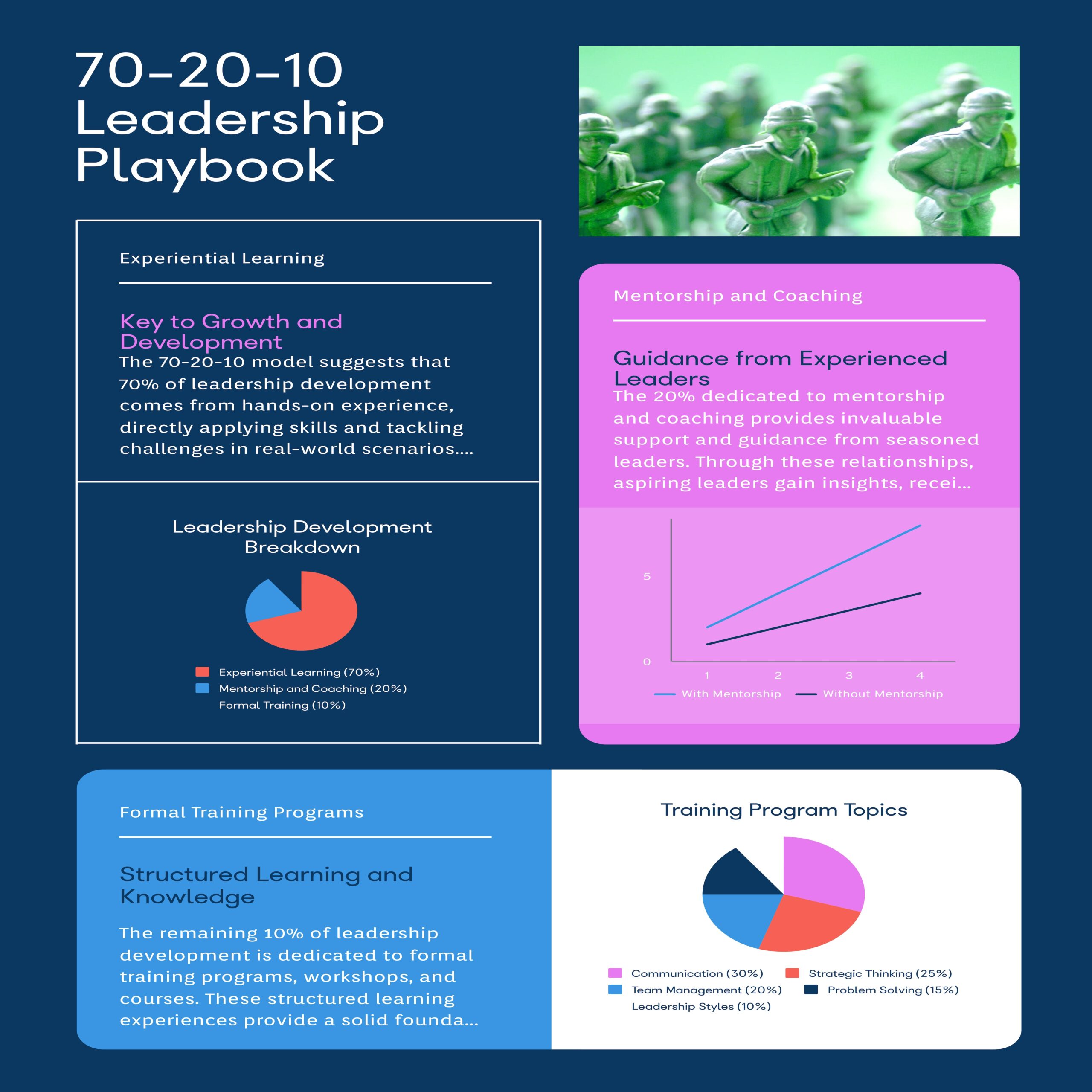 The 70-20-10 Leadership Playbook: Practical Strategies for Professionals
